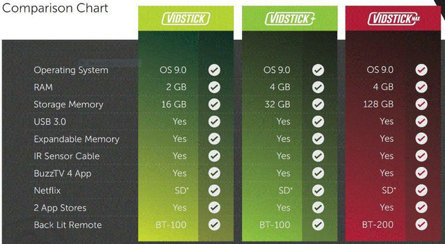 BuzzTV VidStick,VidStick Plus, VidStick Max Android 9 OTT Streaming Media Player Fire Stick 4K Buzz TV Internet ST4000 in Video & TV Accessories - Image 2