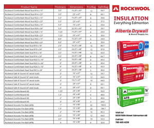 Rockwell Insulation - Large Variety! Edmonton Area Preview