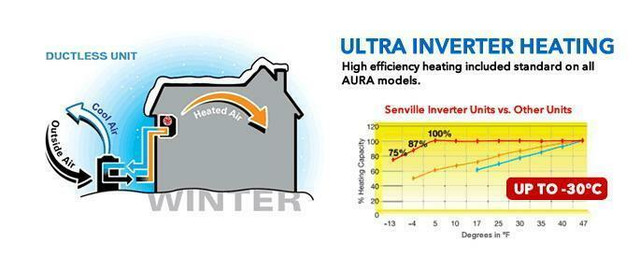 Mini Split Heat Pump ( -30 C) with Air conditioner - Inverter/ WiFi - Senville Aura in Heating, Cooling & Air in Ontario - Image 3