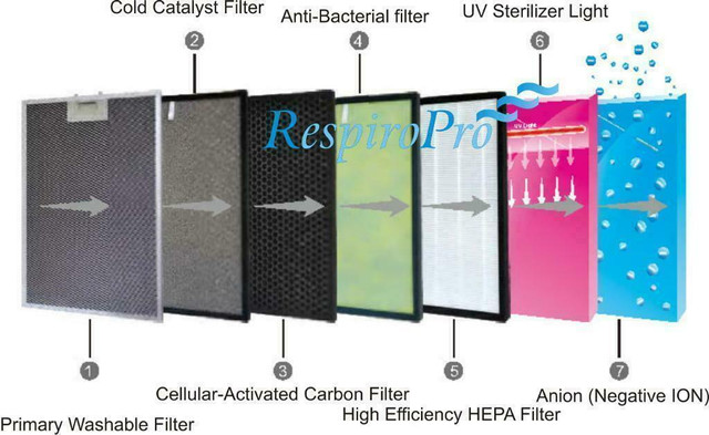 Air Purifier with 8 stages of filteration! Kills Viruses and cleans the air.  Respiro Pro Brisa 8N1 in Other - Image 2